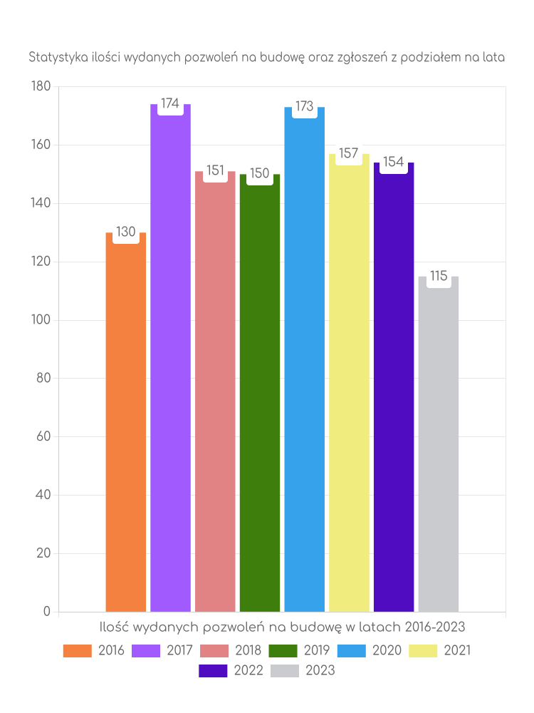 Zestawienie statystyk pozwoleń na budowę w gminie Proszowice